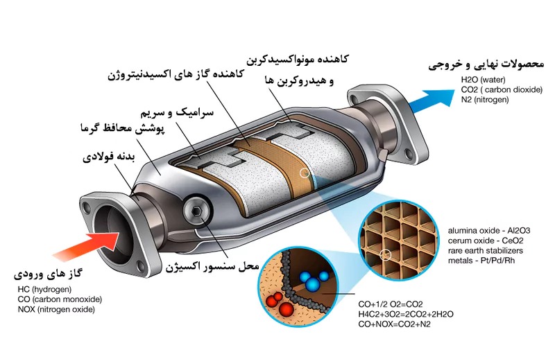 کاتالیزور خودرو